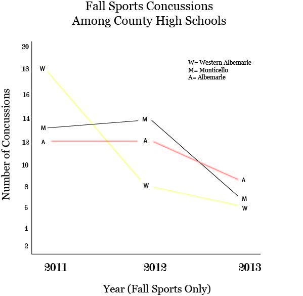 Concussions in ACPS