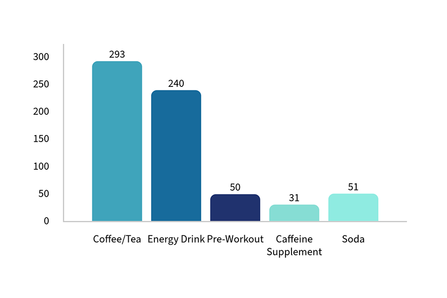 Based on a survey of 480 WAHS students. Some responses were discarded for appropriateness or relevance. For this question, students could report that they drank multiple types of caffeine frequently, so numbers may add up to more than 480.